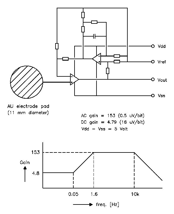 Fig. 1 The circuit diagram and transfer
function of the active electrode. The stopped integrator in the